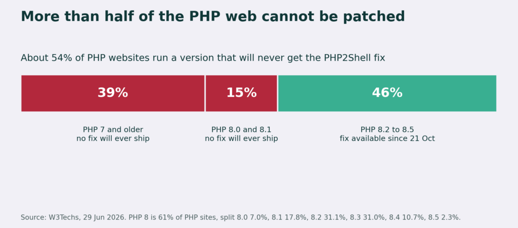Share of PHP websites by version family, and whether a PHP2Shell fix exists for it. Source: W3Techs, June 2026.