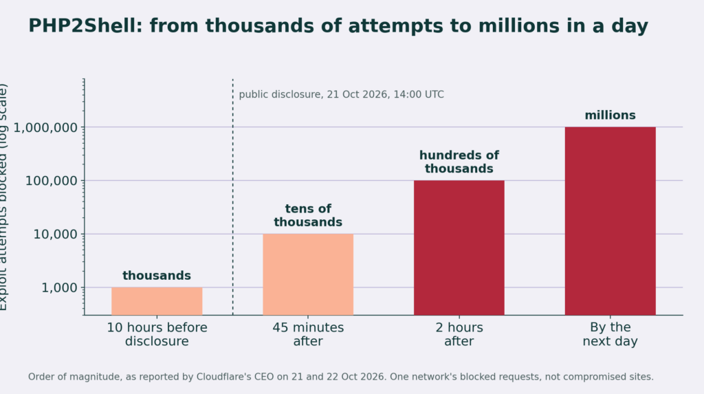 Exploit attempts blocked by Cloudflare, by hour from disclosure, as reported by its CEO. One network, order of magnitude.