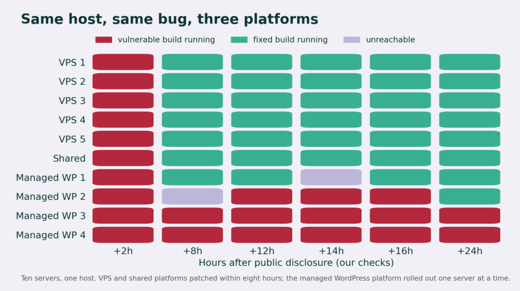 The same ten servers by platform at each check. Red is a vulnerable build still serving the site.