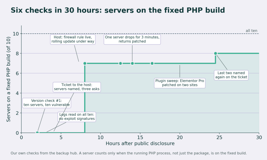 Our six checks over the first thirty hours, and what happened between them. The flat stretch is the managed WordPress platform waiting its turn.