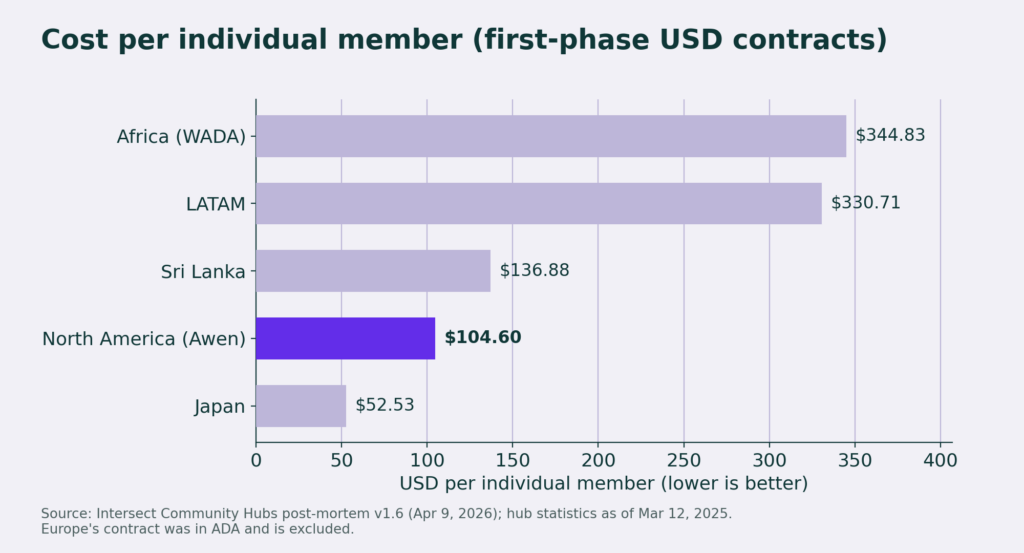 Bar chart: cost per individual member by hub, North America $104.60