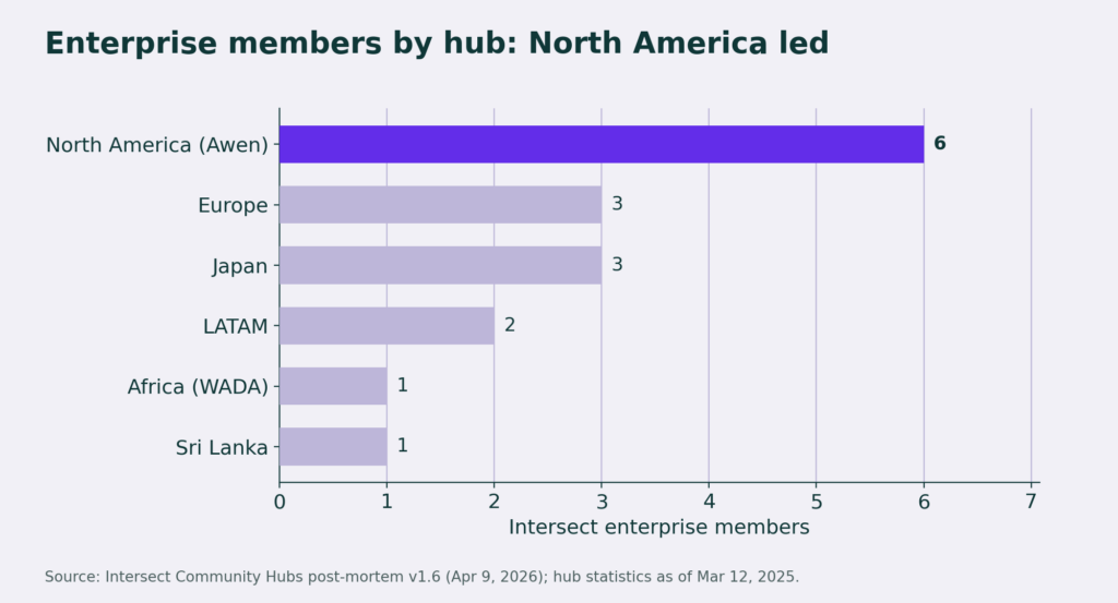 Bar chart: enterprise members by hub, North America leads with 6