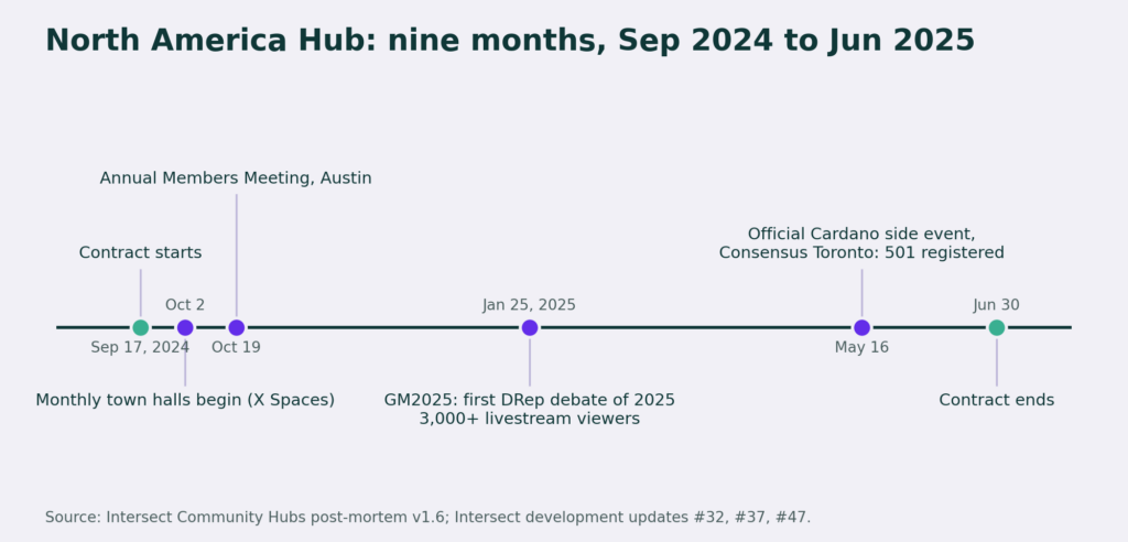 Timeline of the North America Hub from September 2024 to June 2025